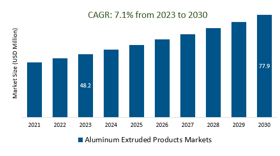 Aluminum Extruded Products Market Size 2023-2030